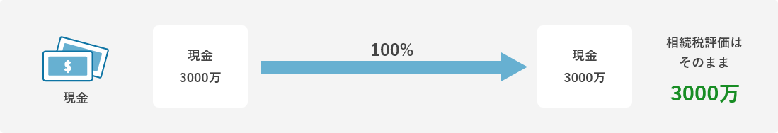 相続税評価はそのまま3000万