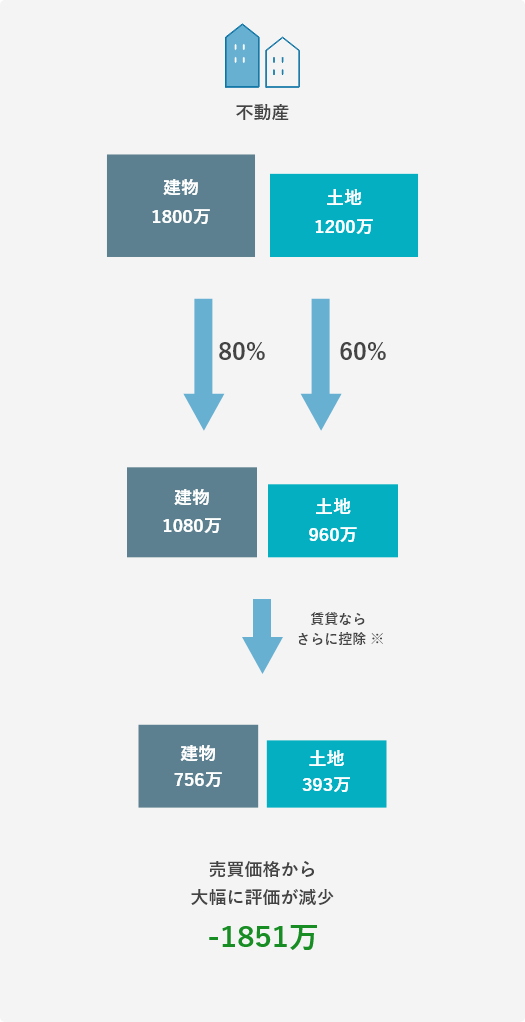 売買価格から大幅に評価が減少-1851万