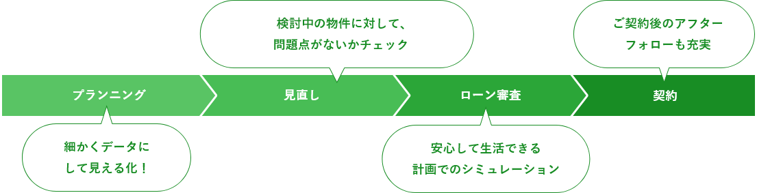 
			プランニング：細かくデータに
して見える化！
見直し：検討中の物件に対して、
問題点がないかチェック
ローン審査：安心して生活できる
計画でのシミュレーション
契約：ご契約後のアフター
フォローも充実
			