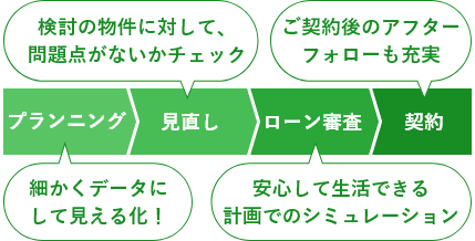 
			プランニング：細かくデータに
して見える化！
見直し：検討の物件に対して、
問題点がないかチェック
ローン審査：安心して生活できる
計画でのシミュレーション
契約：ご契約後のアフター
フォローも充実
			